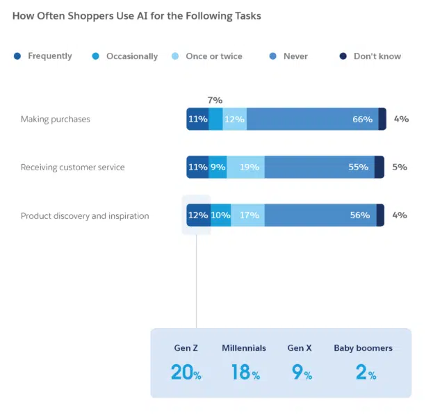 Com que frequência os compradores usam a IA para as seguintes tarefas