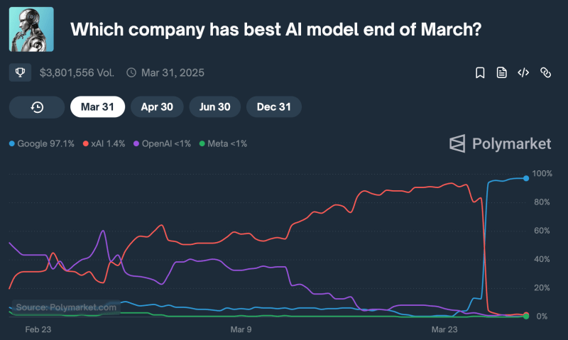 Corrida de AI do Polymarket