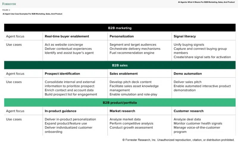 Use casos para agentes de IA, de Forrester.