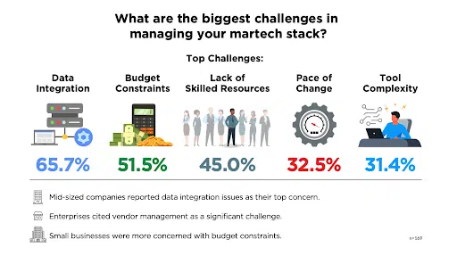 Maiores desafios para gerenciar sua pilha Martech.