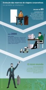 mudanças tecnológicas revolucionam processo de viagens
