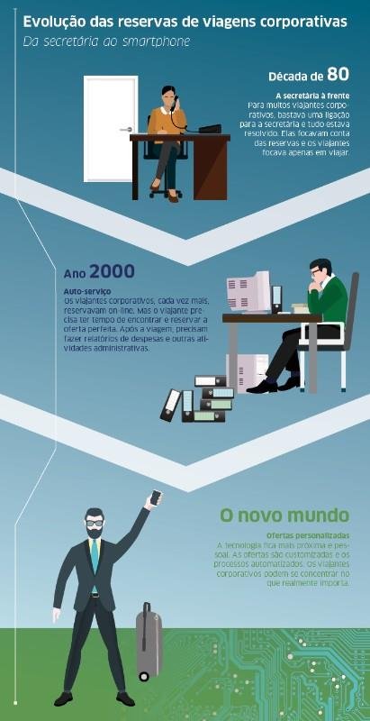 mudanças tecnológicas revolucionam processo de viagens