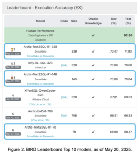 Como os modelos de texto de código aberto do Snowflake e modelos de inferência do Ártico resolvem as duas maiores dores de cabeça da IA da IA da empresa