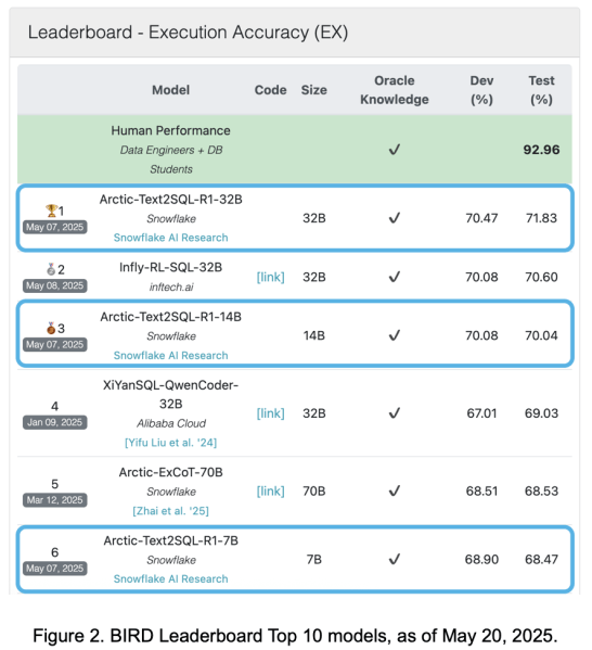 Como os modelos de texto de código aberto do Snowflake e modelos de inferência do Ártico resolvem as duas maiores dores de cabeça da IA ​​da IA ​​da empresa