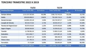 Faturamento de viagens corporativas está 11,6% do 3T19