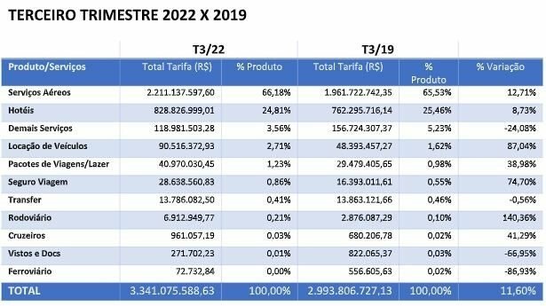 Faturamento de viagens corporativas está 11,6% do 3T19