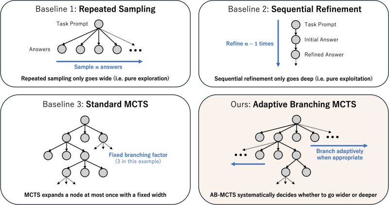 Sakana Ai's TreeQuest: implante equipes multimodel que superam o LLMS individual em 30%