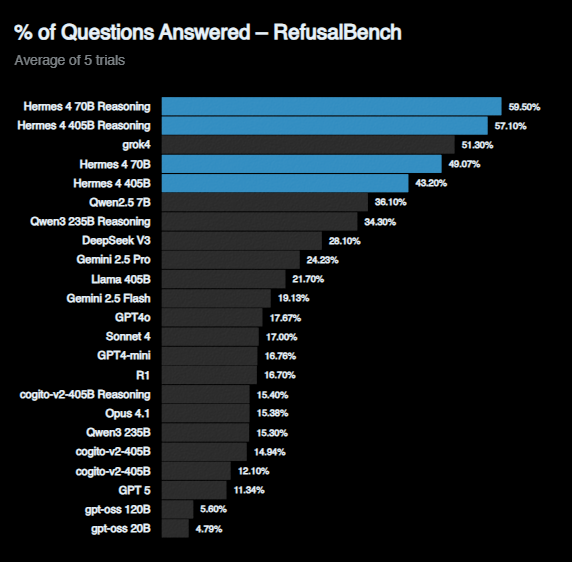 Nous Research derruba Hermes 4 Modelos de IA que superam o ChatGPT sem restrições de conteúdo