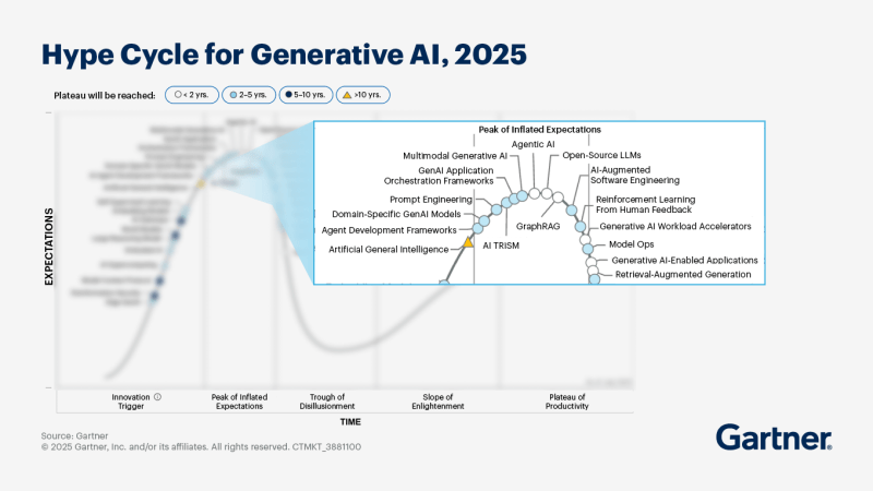 Gartner: GPT-5 está aqui, mas a infraestrutura para apoiar a verdadeira IA Agentic não é (ainda)