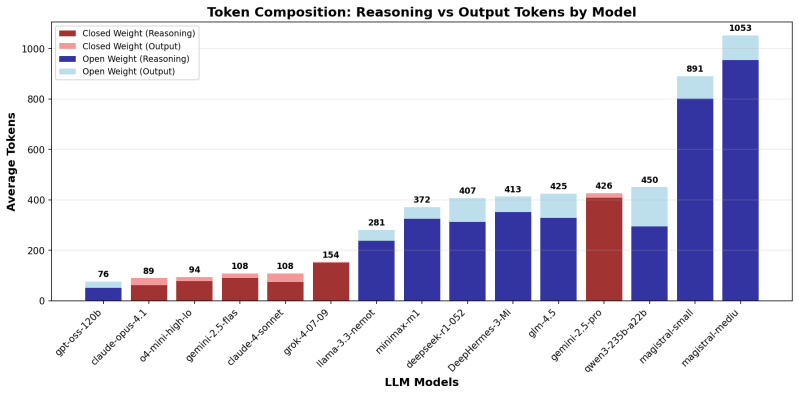 Esse modelo de IA de código aberto 'barato' está realmente queimando seu orçamento de computação