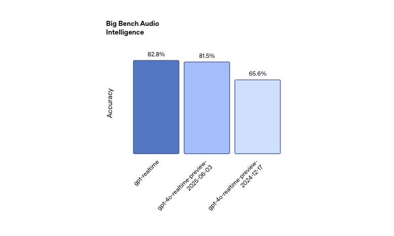 No mercado de AI de voz lotada, o OpenAI apostou em seguidores e discursos expressivos para ganhar a adoção empresarial