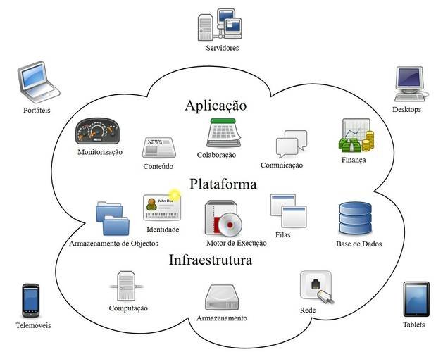 computação-em-nuvem-conceito-exemplos