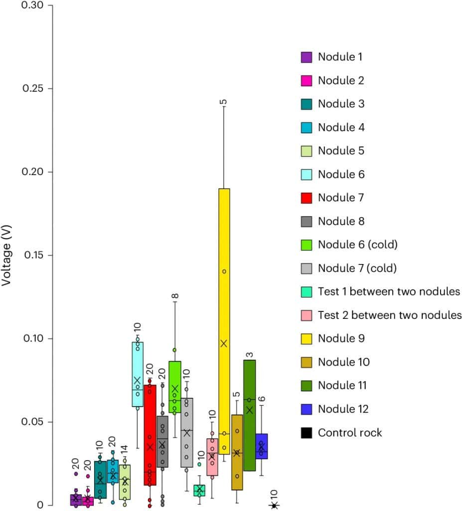 Gráfico de barras colorido do estudo da Nature mostrando a voltagem elétrica medida em diferentes nódulos polimetálicos, provando que eles geram energia.