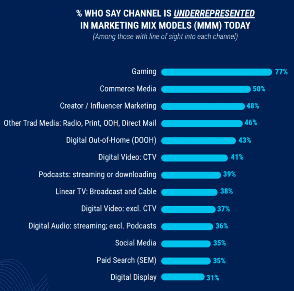 75% dos profissionais de marketing dizem que seus sistemas de medição estão aquém