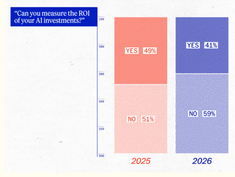 A confiança no ROI da IA ​​está diminuindo, e isso não é uma coisa ruim