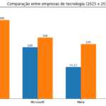 Em 2026, big techs gastarão PIB trimestral do Brasil