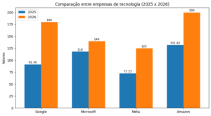 Em 2026, big techs gastarão PIB trimestral do Brasil