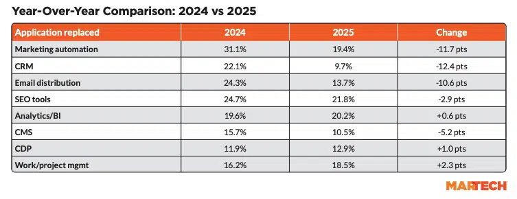 A era de ‘excluir e substituir’ acabou para as pilhas de Martech?