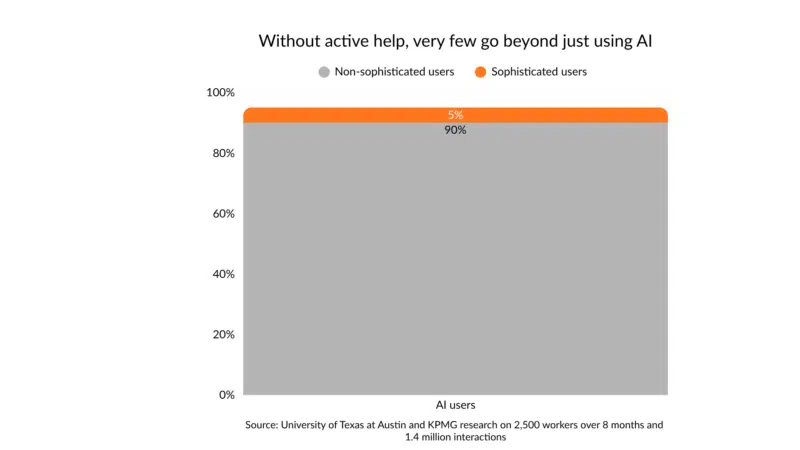 O que os 5% principais usuários de IA fazem de diferente