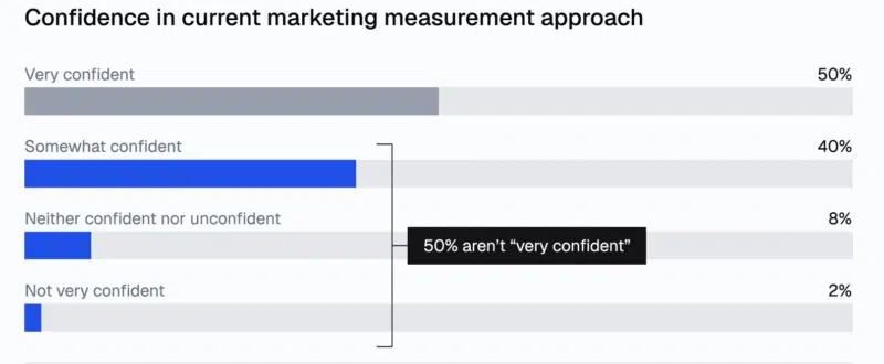 Por que a confiança, e não o desempenho, está moldando os gastos com mídia