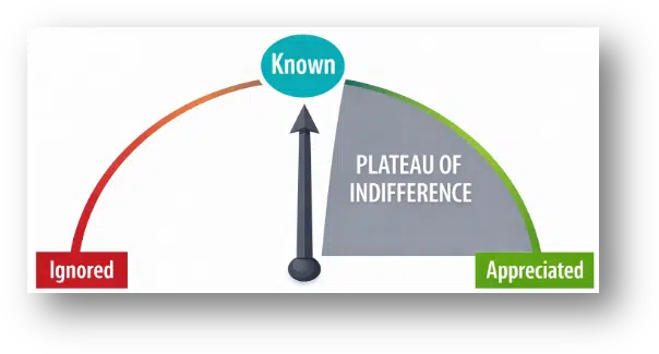 Por que o marketing de desempenho para de funcionar