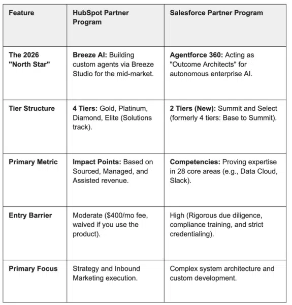 Salesforce e HubSpot remodelam programas de parceiros para a era da IA