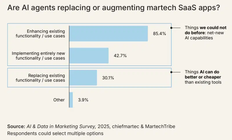 A codificação Vibe está esvaziando a pilha de Martech rapidamente