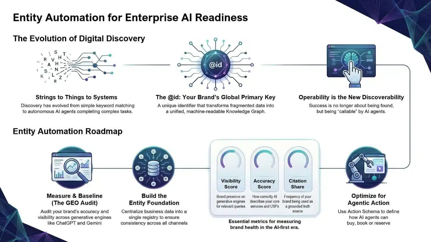 A descoberta da Agentic AI requer marcas legíveis por máquina