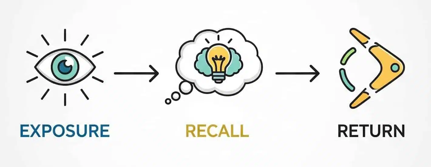 A jornada do cliente agora se concentra na exposição, recall e retorno