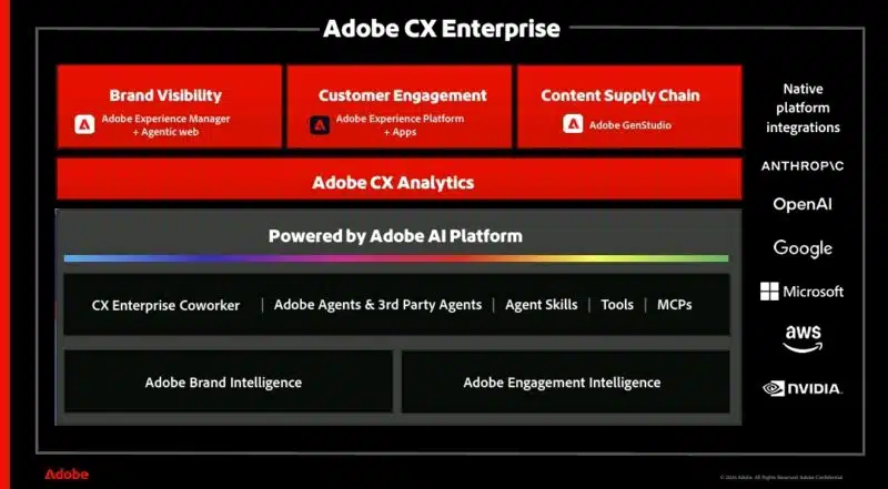Adobe renomeia Experience Cloud como ‘CX Enterprise’ e aposta tudo em agentes de IA