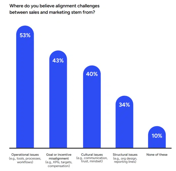 As pilhas da Martech estão impedindo as equipes de vendas e marketing