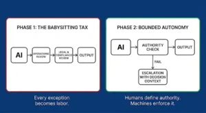 Diagrama do conceito de autoridade delegada.