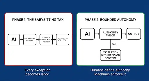 Autoridade delegada é a camada que falta na pilha AI Martech