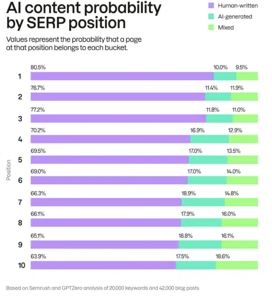 O conteúdo de IA pode ser classificado, mas a qualidade ainda decide os vencedores