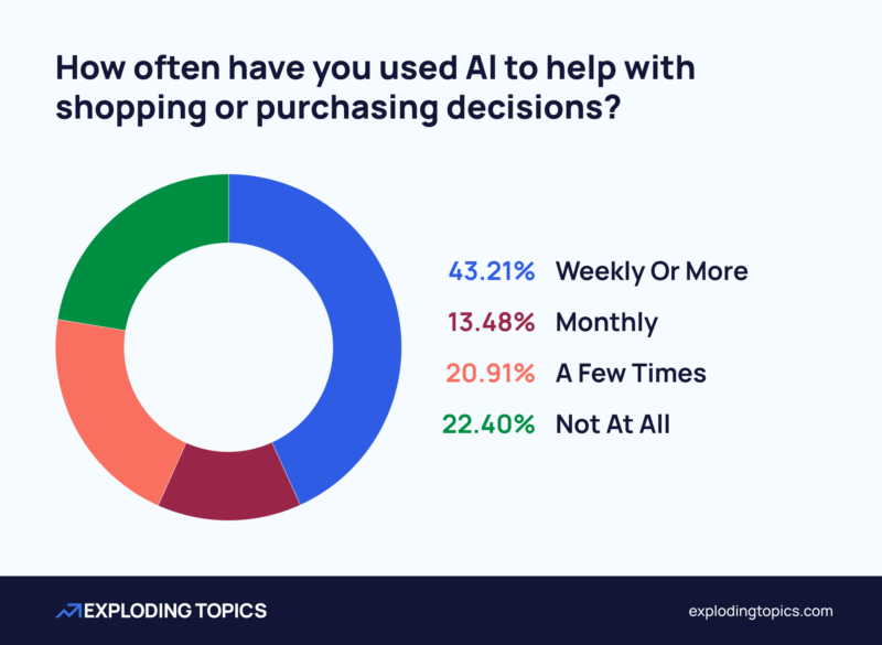 As compras de IA atingem um limite de confiança mesmo com o aumento da adoção de IA