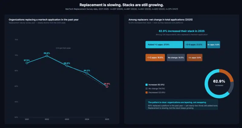Por que as pilhas de Martech estão ficando mais confusas