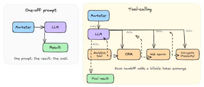 Agentic AI está reescrevendo a economia e a infraestrutura da Martech