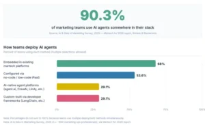 Como os profissionais de marketing usam os agentes