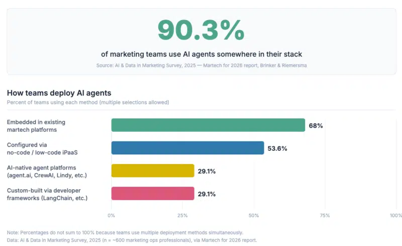 As categorias Martech mais atingidas pelos agentes de IA