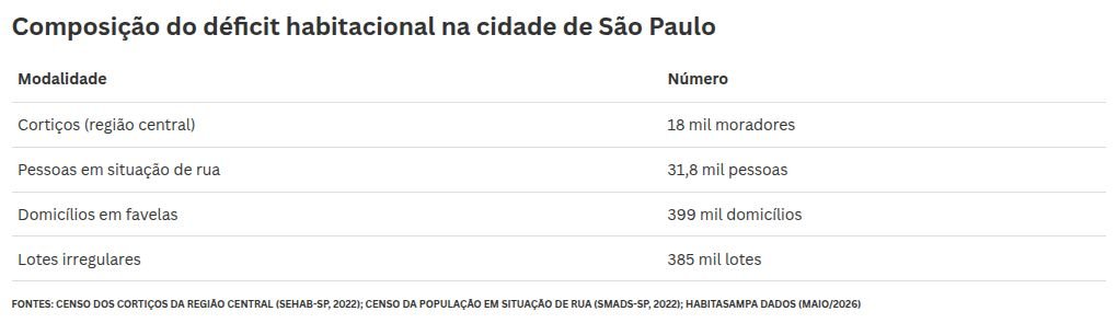 Aluguel social como alternativa à crise habitacional em São Paulo : Revista Pesquisa Fapesp