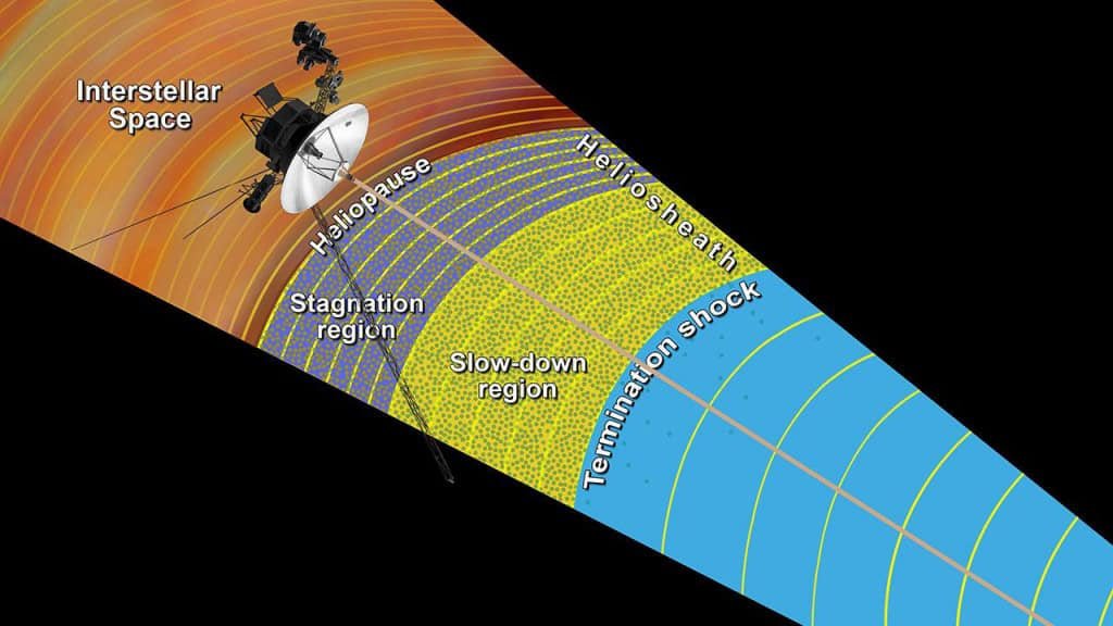 Ilustração mostra a Voyager após cruzar a heliopausa e entrar no espaço interestelar.