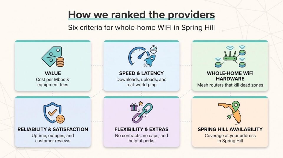 Os 5 melhores provedores de WiFi para toda a casa em Spring Hill, Flórida, comparados em preço e velocidade