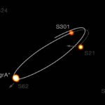 Quatro painéis mostram posições e órbitas de estrelas ao redor de Sagitário A* em datas de 2021 a 2025. As estrelas S2, S29, S38, S55, S62 e S471 estão indicadas com trajetórias elípticas visíveis, destacando movimento orbital próximo ao centro.