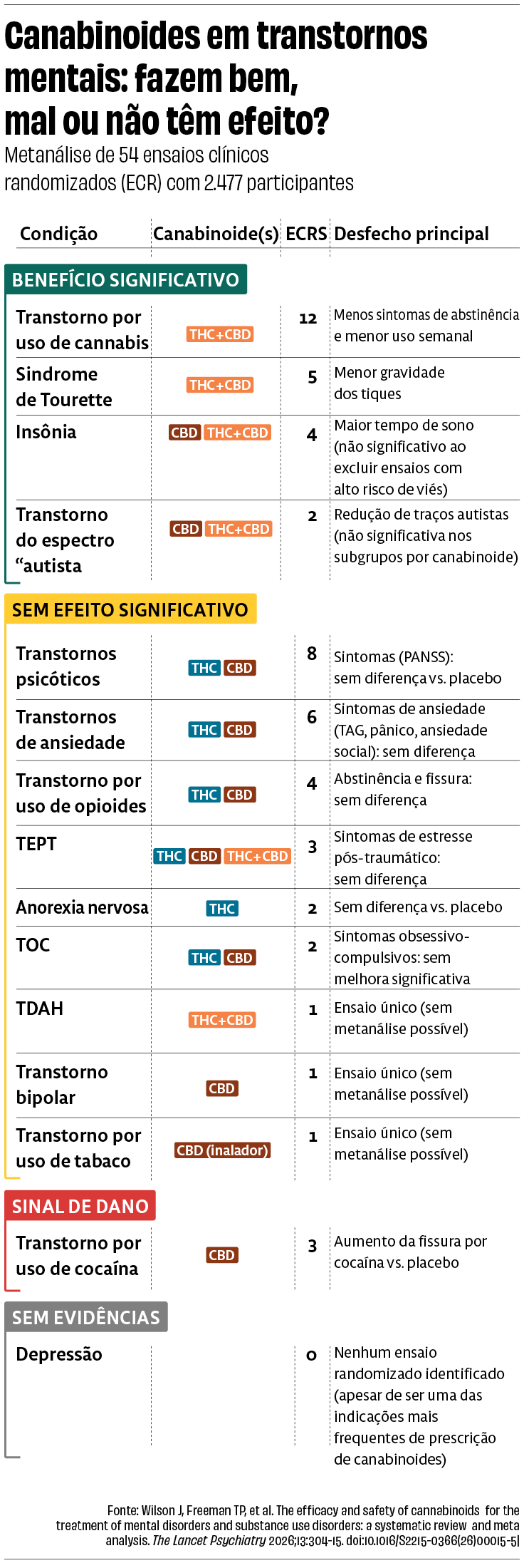 Cannabis e saúde mental: promessas e lacunas nas evidências : Revista Pesquisa FAPESP