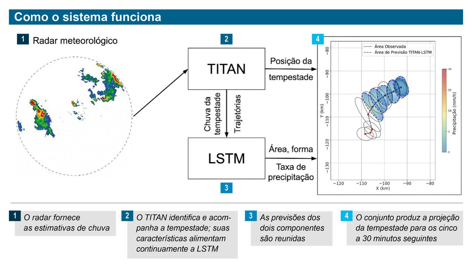Nova ferramenta de IA prevê rota e intensidade de tempestades em curtíssimo prazo